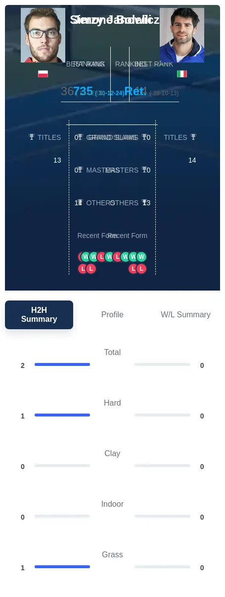 Janowicz Bolelli H2h Summary Stats