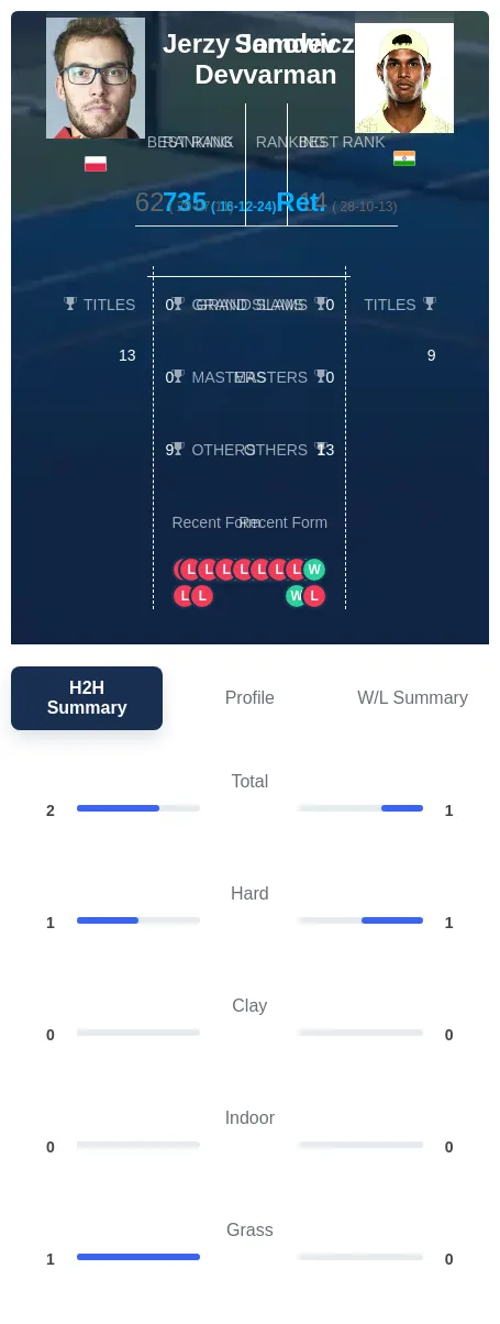 Devvarman Janowicz H2h Summary Stats