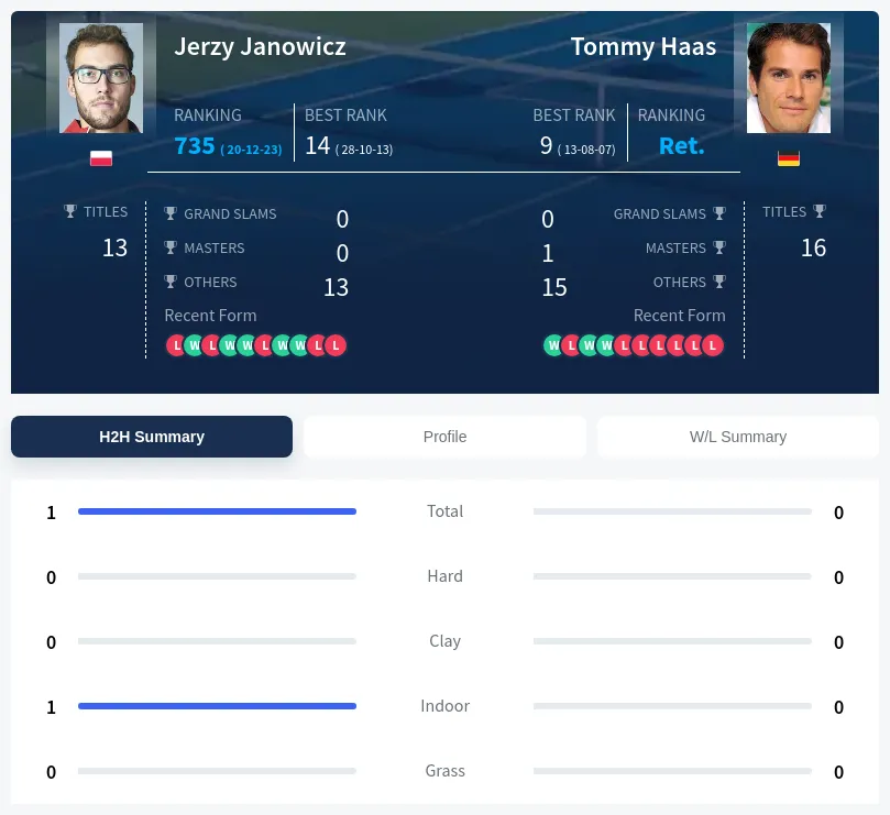 Janowicz Haas H2h Summary Stats