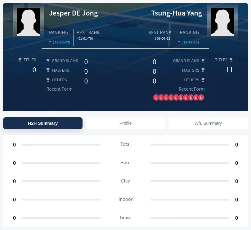 Jong Yang H2h Summary Stats