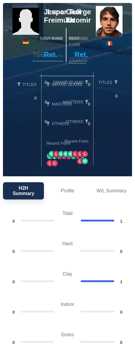 Tatomir Freimuth H2h Summary Stats