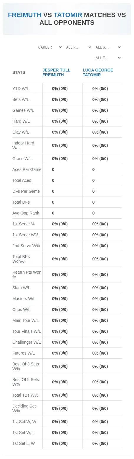 Luca George Tatomir Jesper Tull Freimuth Prediction Stats