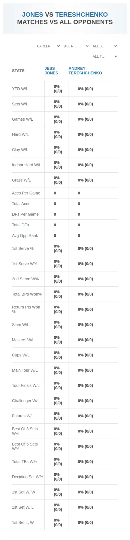Jess Jones Andrey Tereshchenko Prediction Stats