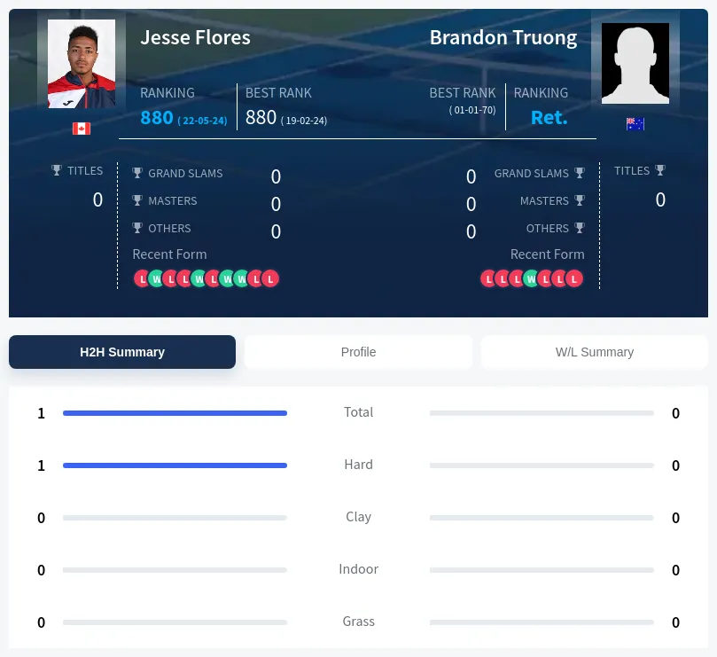 Flores Truong H2h Summary Stats