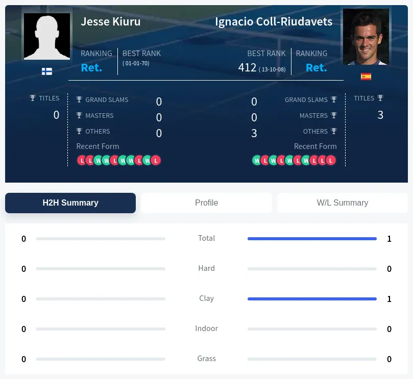 Kiuru Coll-Riudavets H2h Summary Stats
