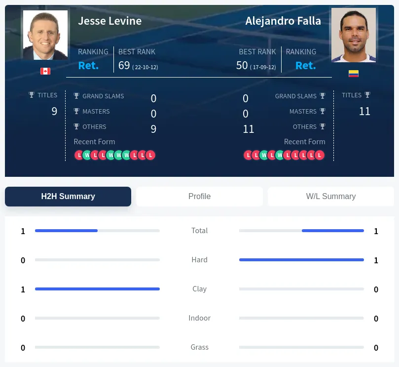 Levine Falla H2h Summary Stats