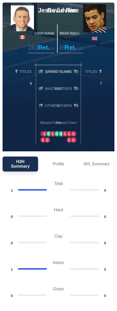 Levine Rice H2h Summary Stats