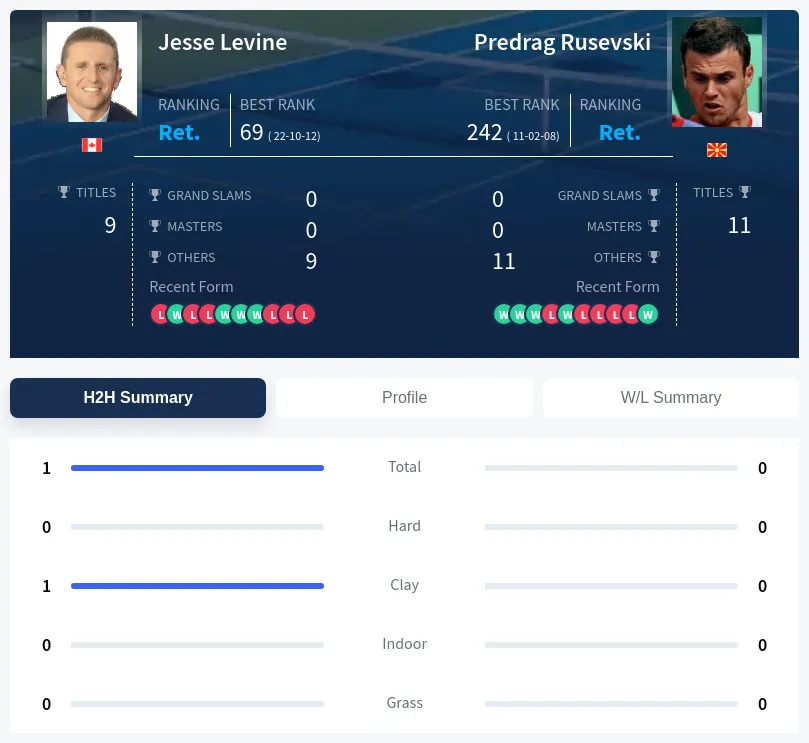 Levine Rusevski H2h Summary Stats