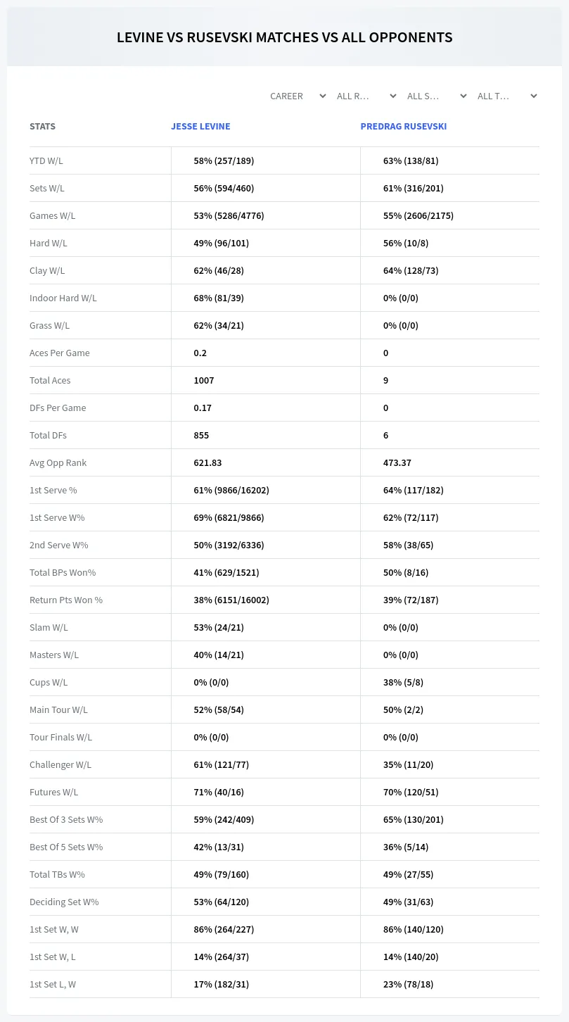 Jesse Levine Predrag Rusevski Prediction Stats
