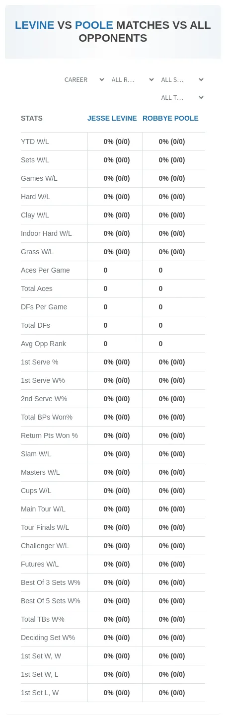 Jesse Levine Robbye Poole Prediction Stats