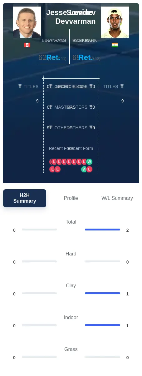 Devvarman Levine H2h Summary Stats