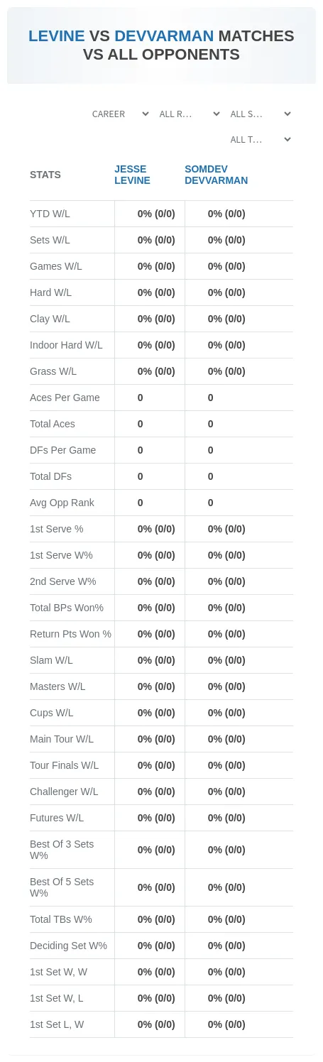 Somdev Devvarman Jesse Levine Prediction Stats