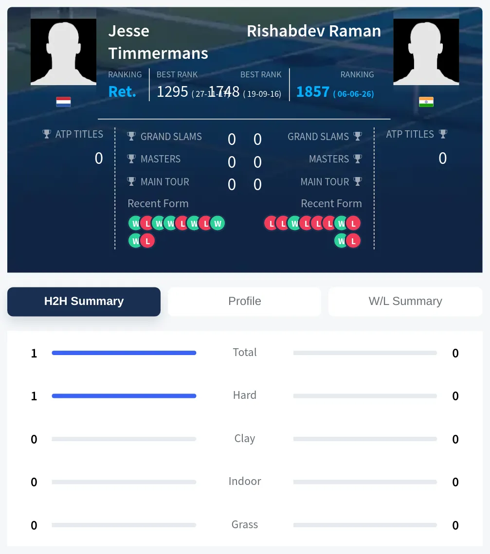 Timmermans Raman H2h Summary Stats