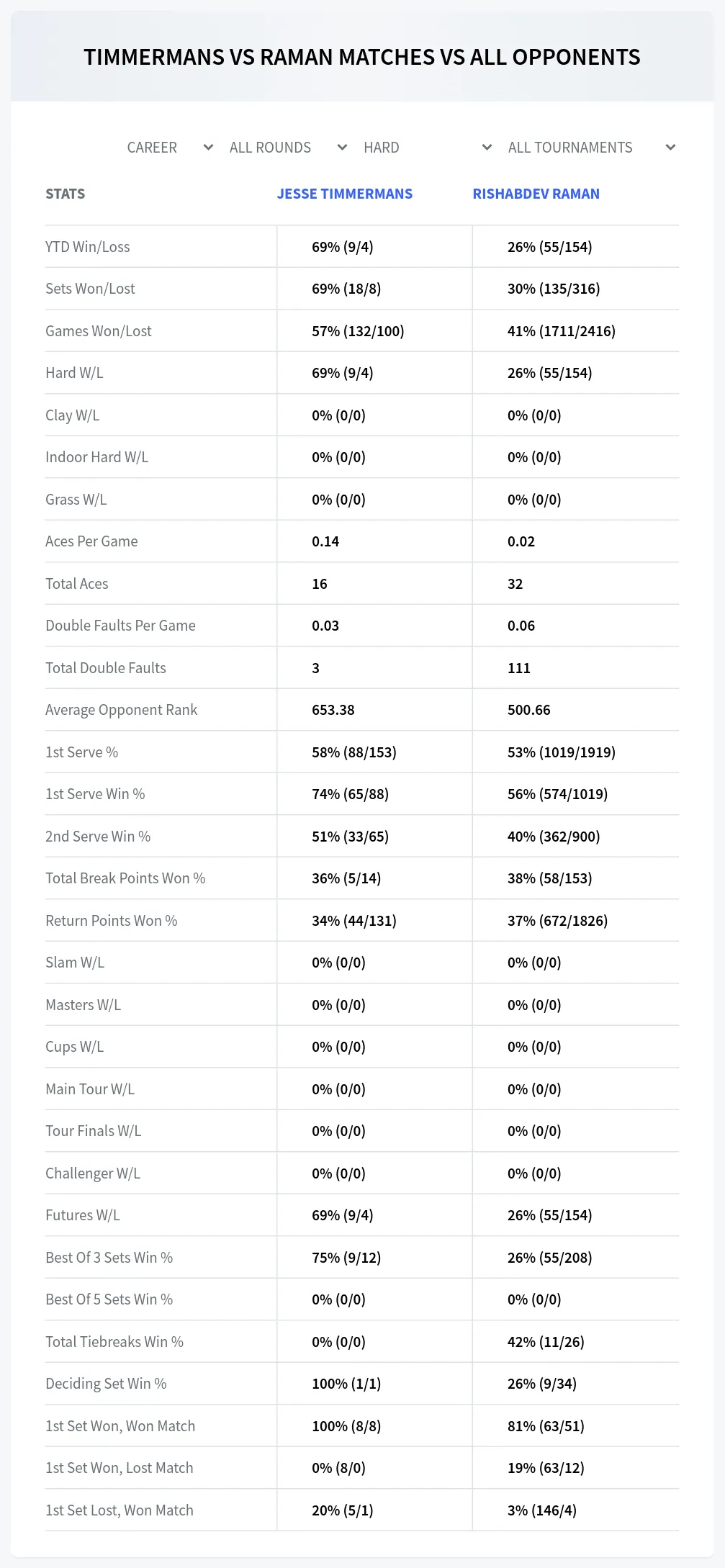 Jesse Timmermans Rishabdev Raman Prediction Stats
