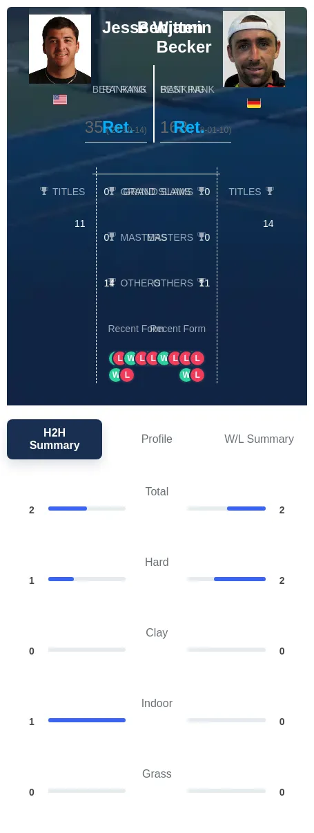 Becker Witten H2h Summary Stats