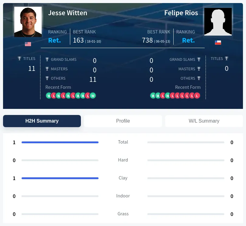 Witten Rios H2h Summary Stats