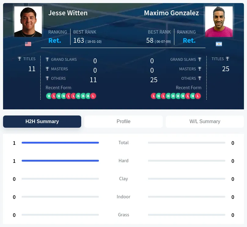 Witten Gonzalez H2h Summary Stats