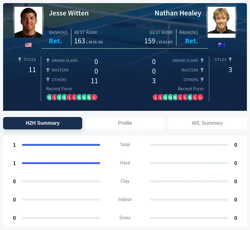 Witten Healey H2h Summary Stats