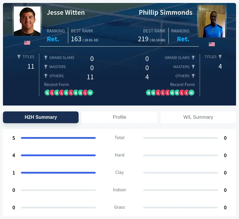 Witten Simmonds H2h Summary Stats