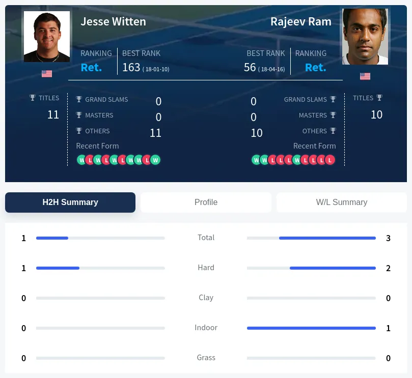 Witten Ram H2h Summary Stats