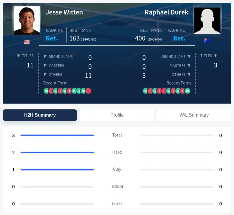 Witten Durek H2h Summary Stats