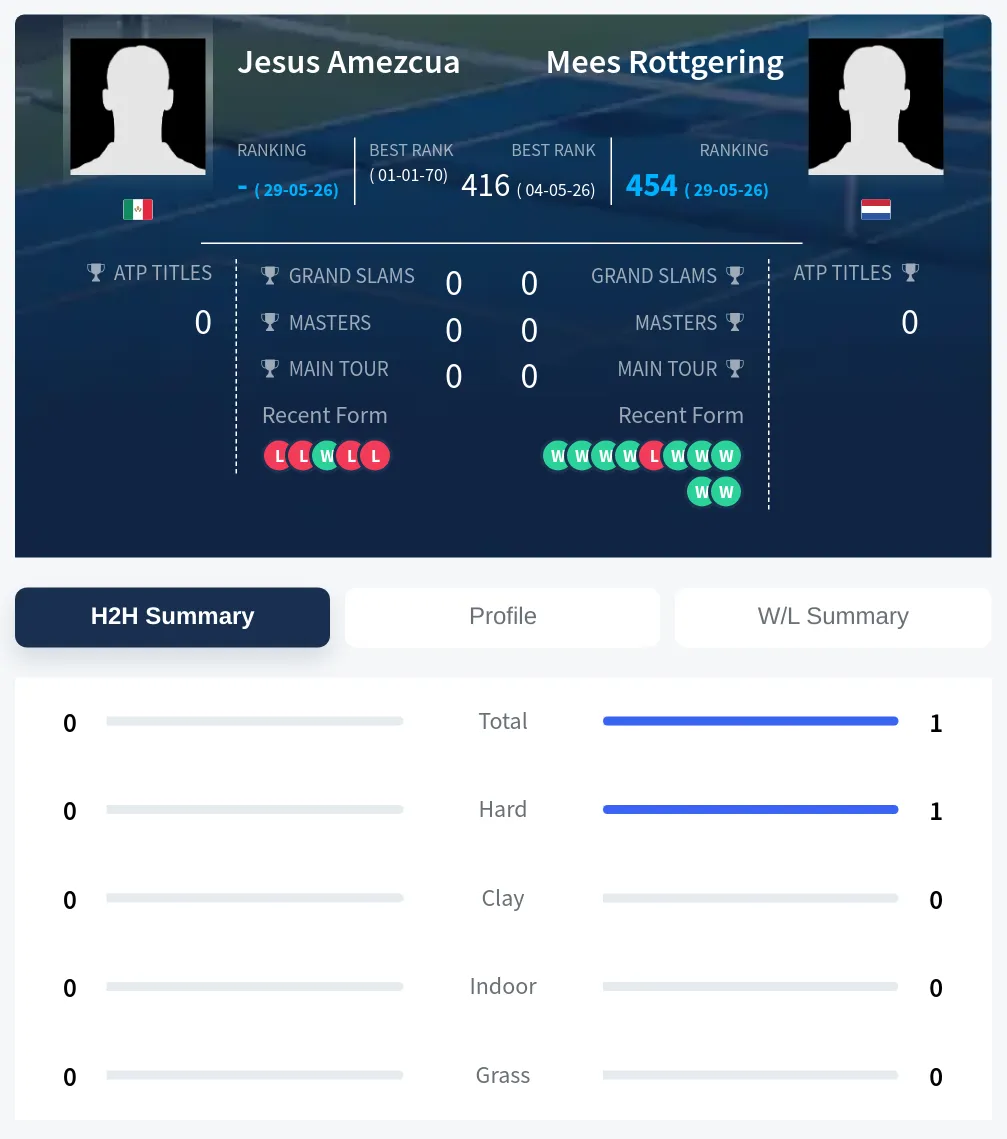 Rottgering Amezcua H2h Summary Stats