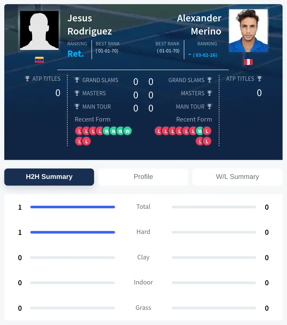 Rodriguez Merino H2h Summary Stats