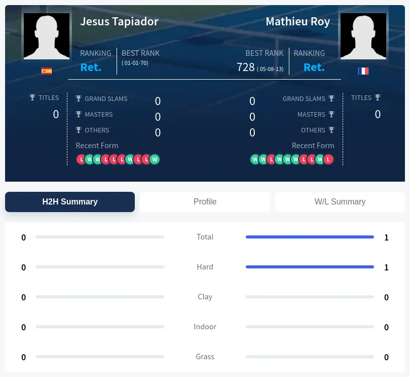 Tapiador Roy H2h Summary Stats