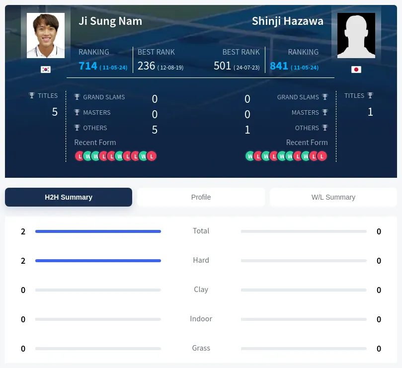 Hazawa Nam H2h Summary Stats