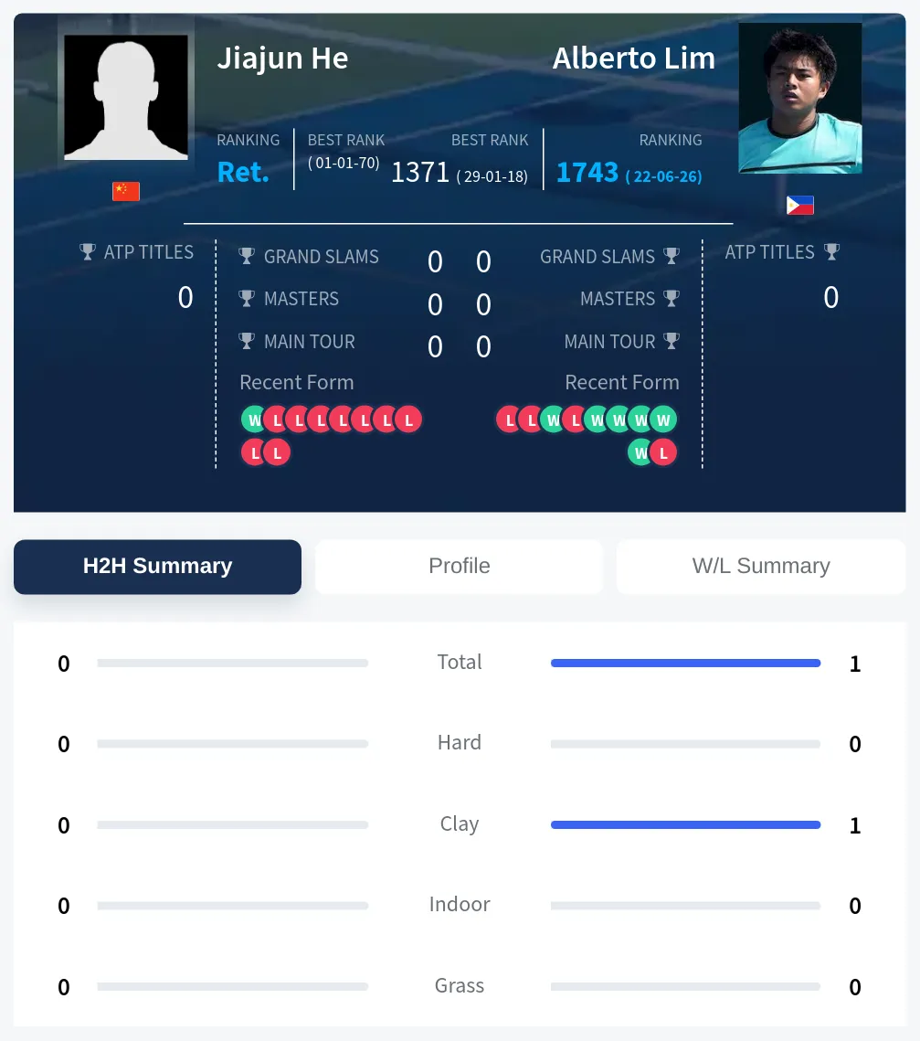 He Lim H2h Summary Stats