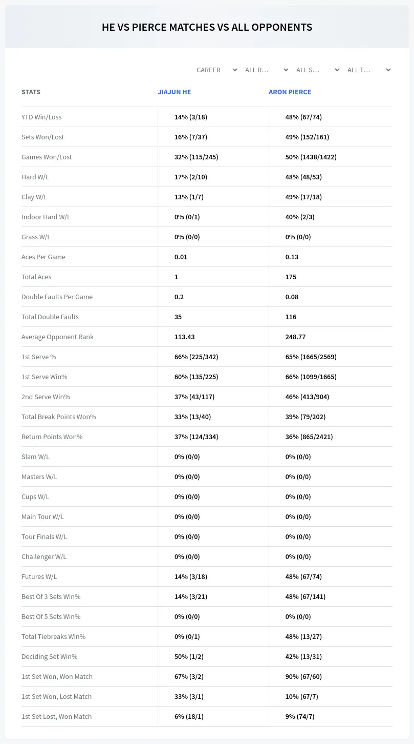 Aron Pierce Jiajun He Prediction Stats
