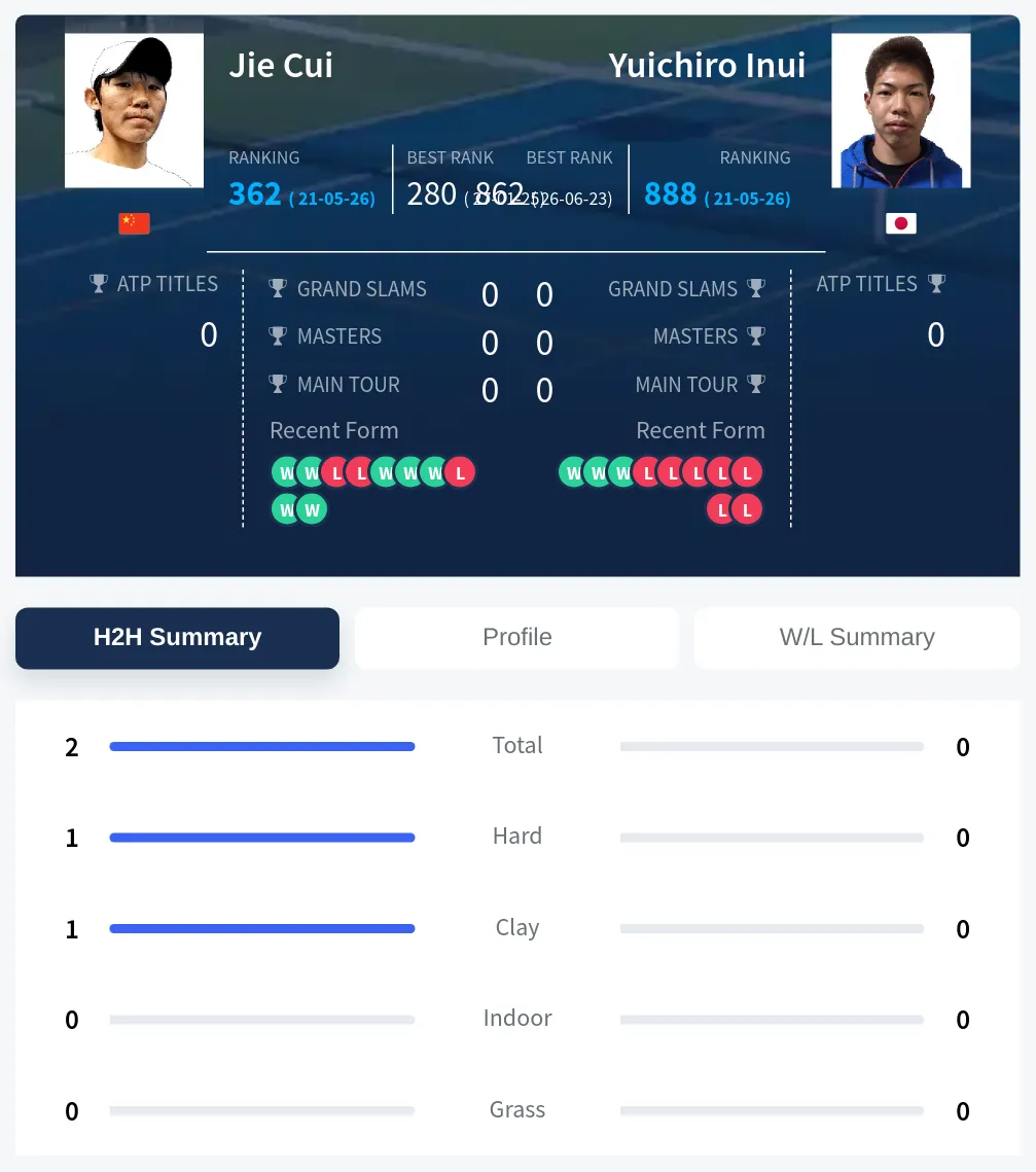 Cui Inui H2h Summary Stats