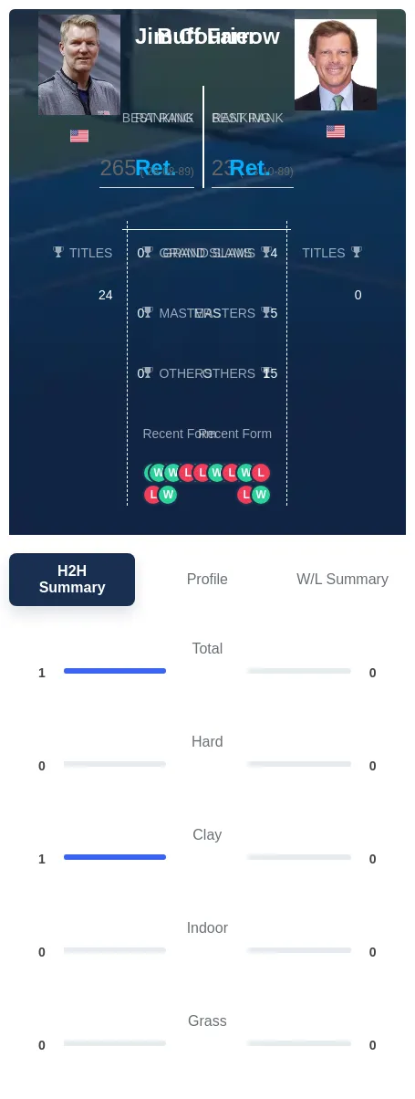 Farrow Courier H2h Summary Stats