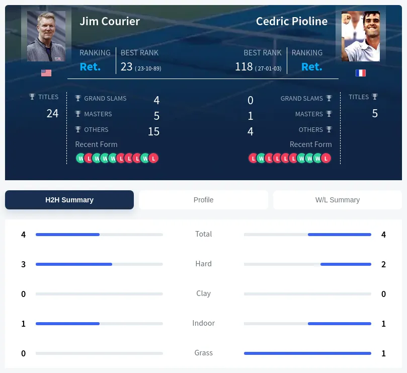 Courier Pioline H2h Summary Stats