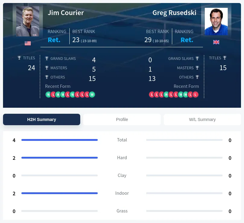Courier Rusedski H2h Summary Stats