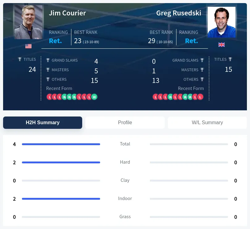Courier Rusedski H2h Summary Stats