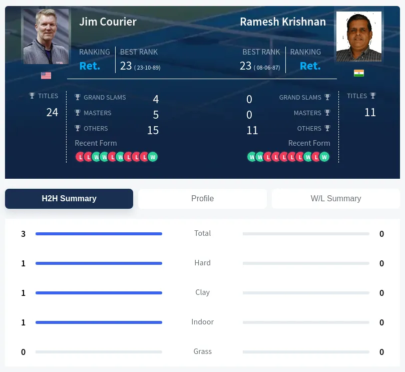 Courier Krishnan H2h Summary Stats