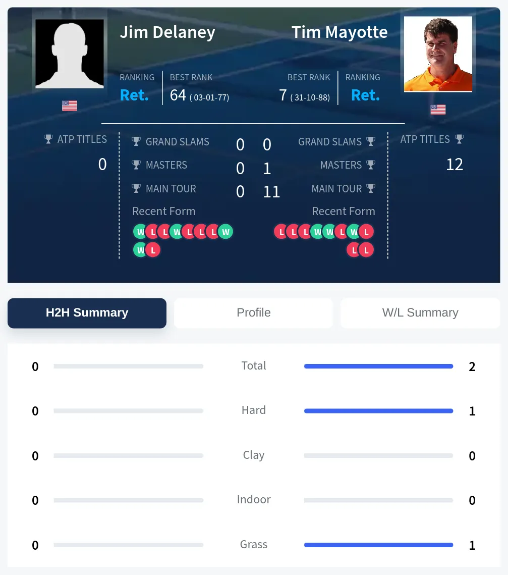 Mayotte Delaney H2h Summary Stats