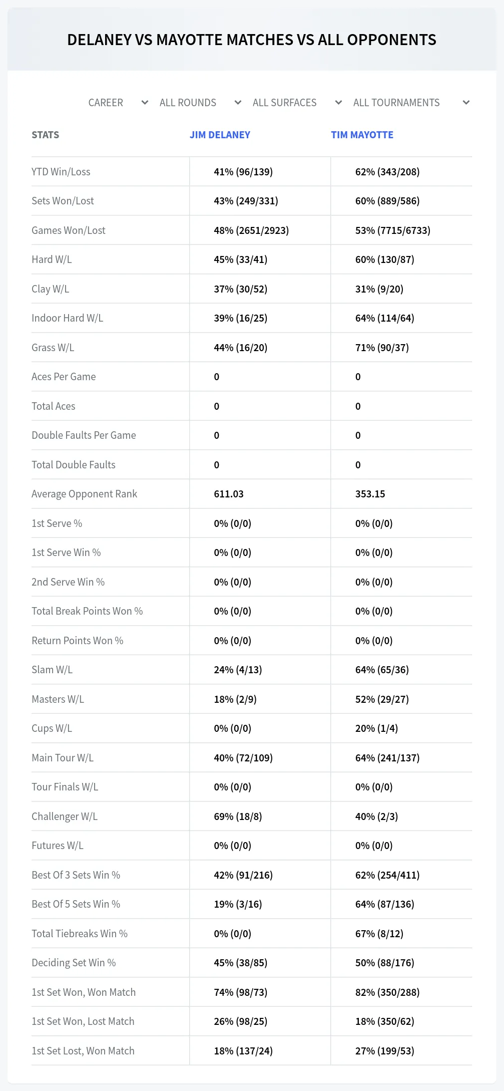 Tim Mayotte Jim Delaney Prediction Stats