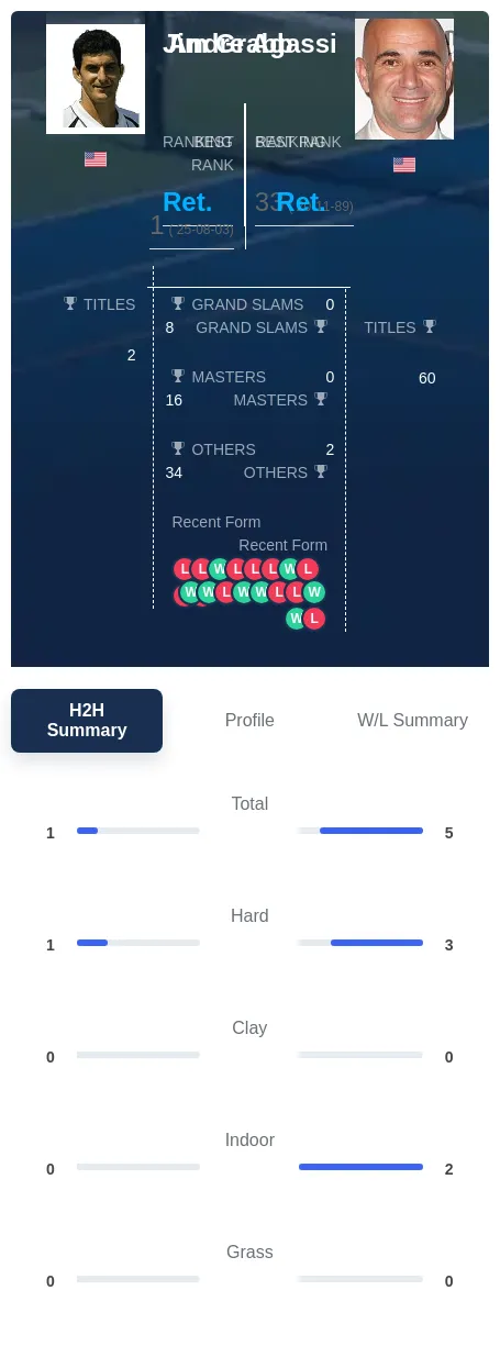 Agassi Grabb H2h Summary Stats