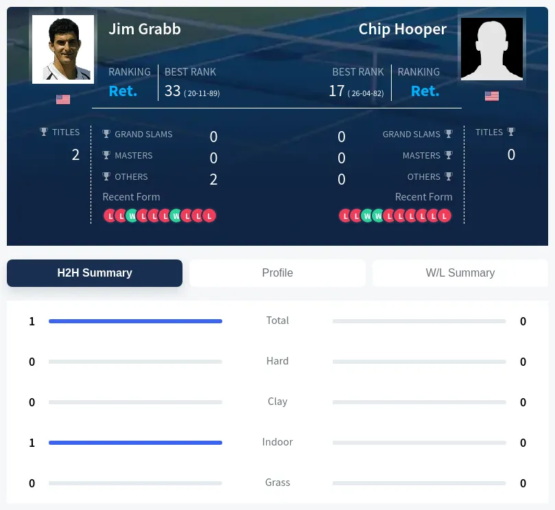 Grabb Hooper H2h Summary Stats