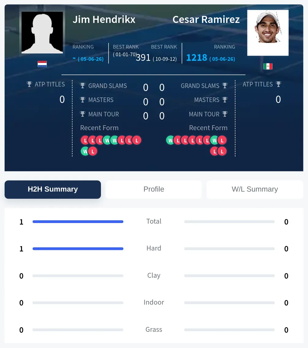Hendrikx Ramirez H2h Summary Stats