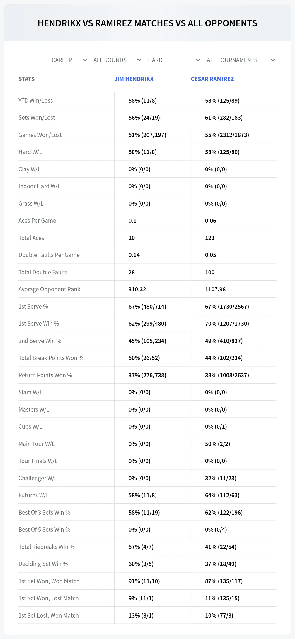 Jim Hendrikx Cesar Ramirez Prediction Stats