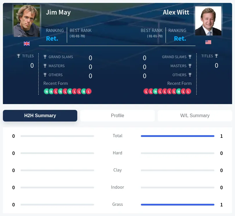 May Witt H2h Summary Stats