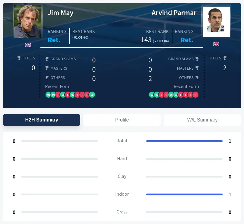 May Parmar H2h Summary Stats