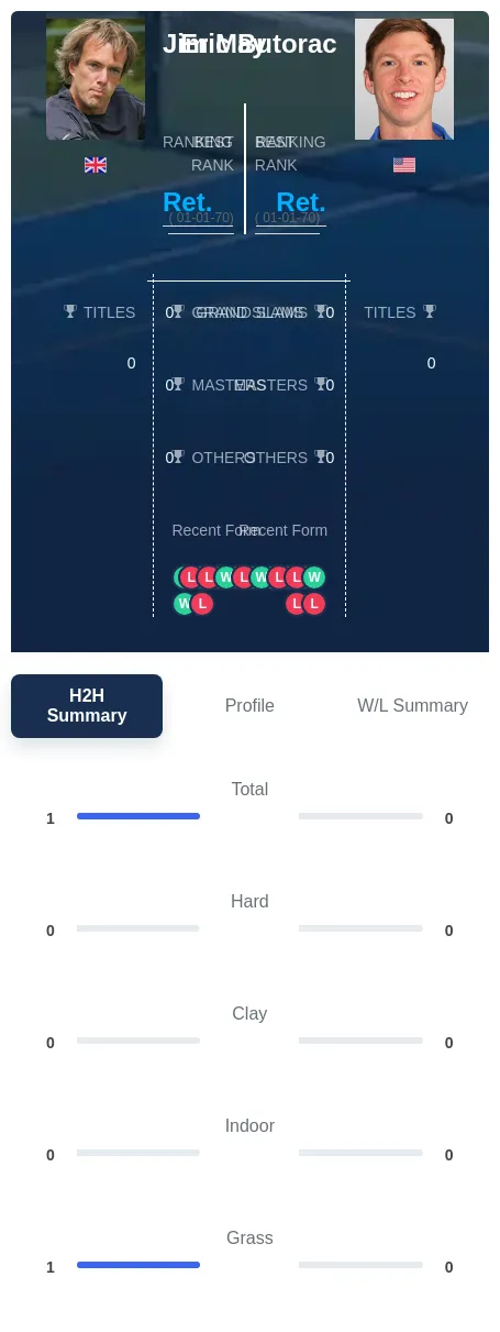 May Butorac H2h Summary Stats