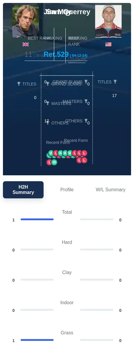 May Querrey H2h Summary Stats