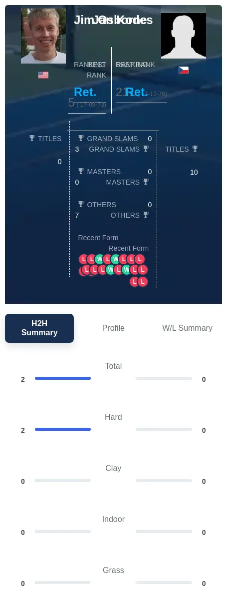 Osborne Kodes H2h Summary Stats
