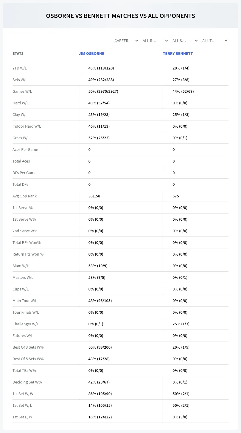 Jim Osborne Terry Bennett Prediction Stats