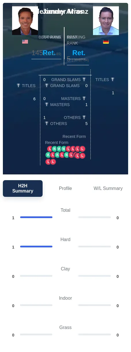 Arias Mronz H2h Summary Stats